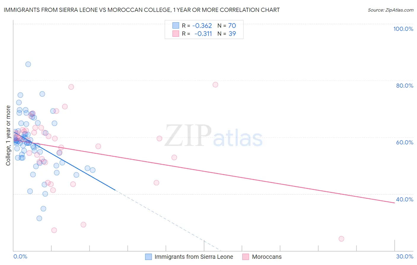 Immigrants from Sierra Leone vs Moroccan College, 1 year or more