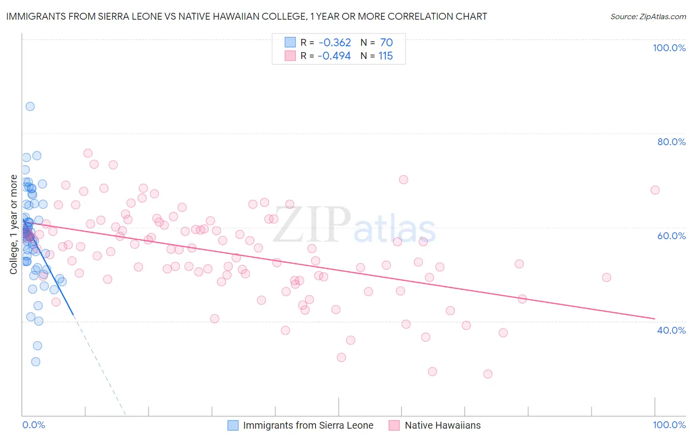 Immigrants from Sierra Leone vs Native Hawaiian College, 1 year or more