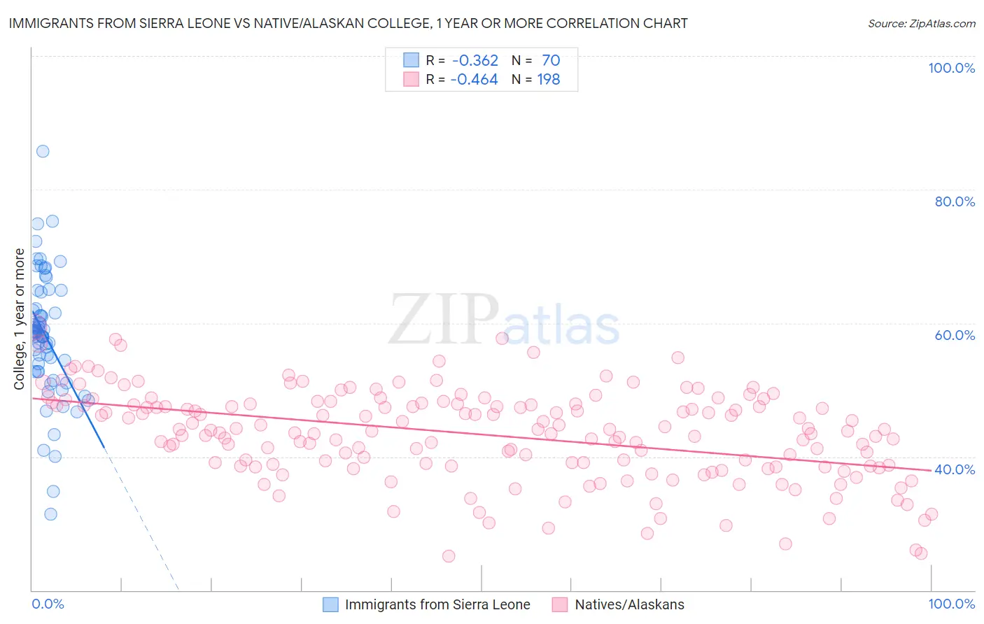 Immigrants from Sierra Leone vs Native/Alaskan College, 1 year or more