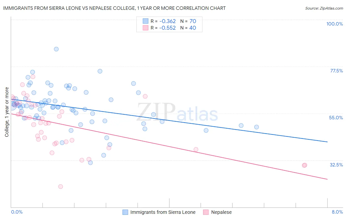 Immigrants from Sierra Leone vs Nepalese College, 1 year or more