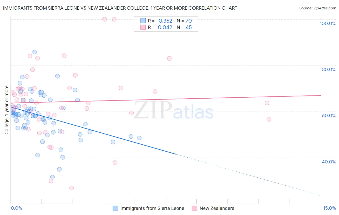 Immigrants from Sierra Leone vs New Zealander College, 1 year or more