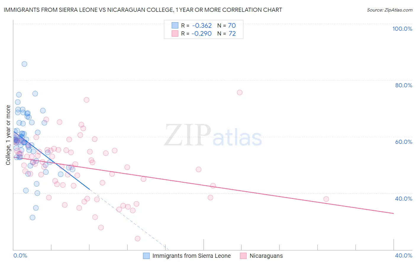 Immigrants from Sierra Leone vs Nicaraguan College, 1 year or more