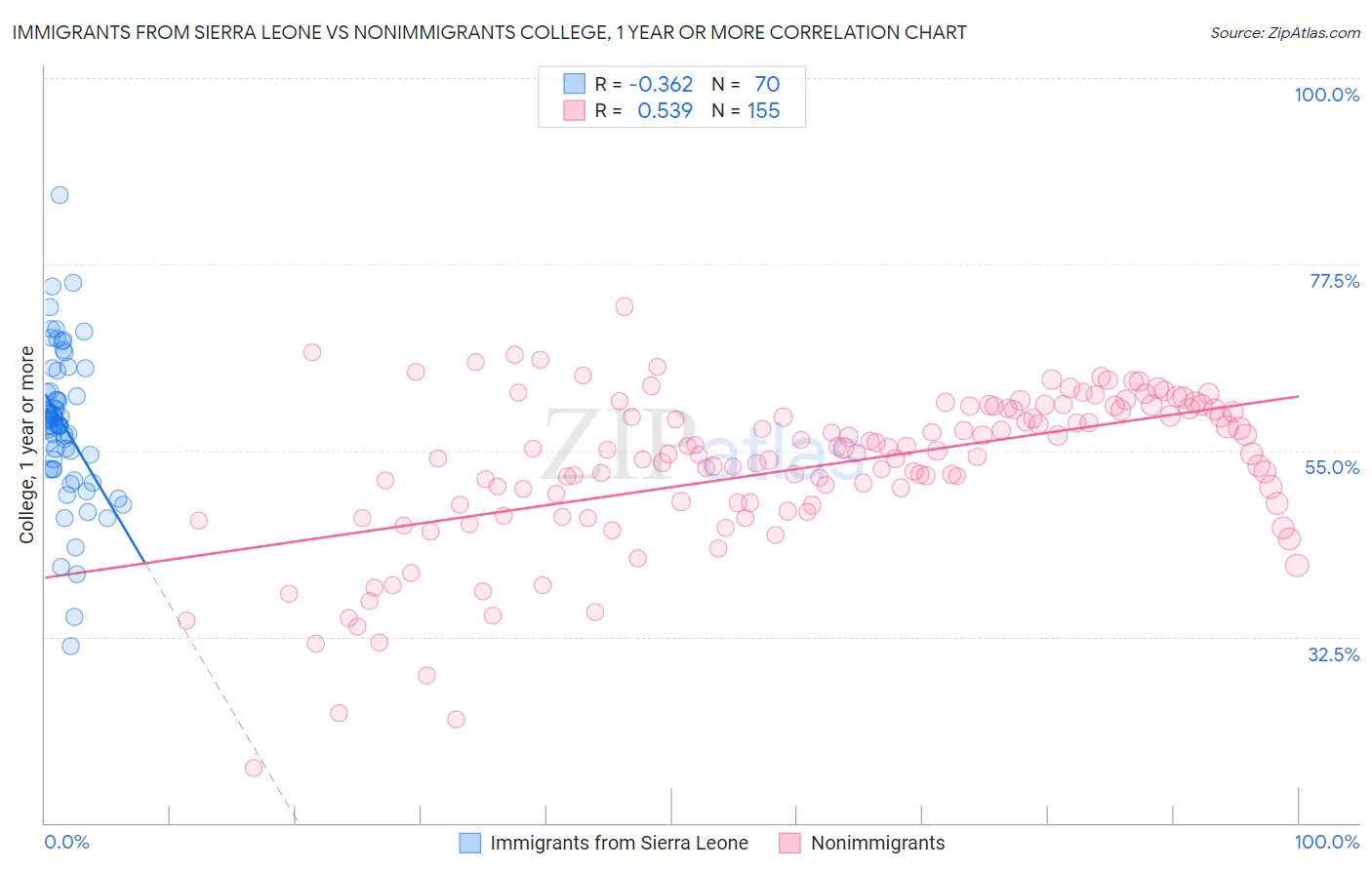 Immigrants from Sierra Leone vs Nonimmigrants College, 1 year or more