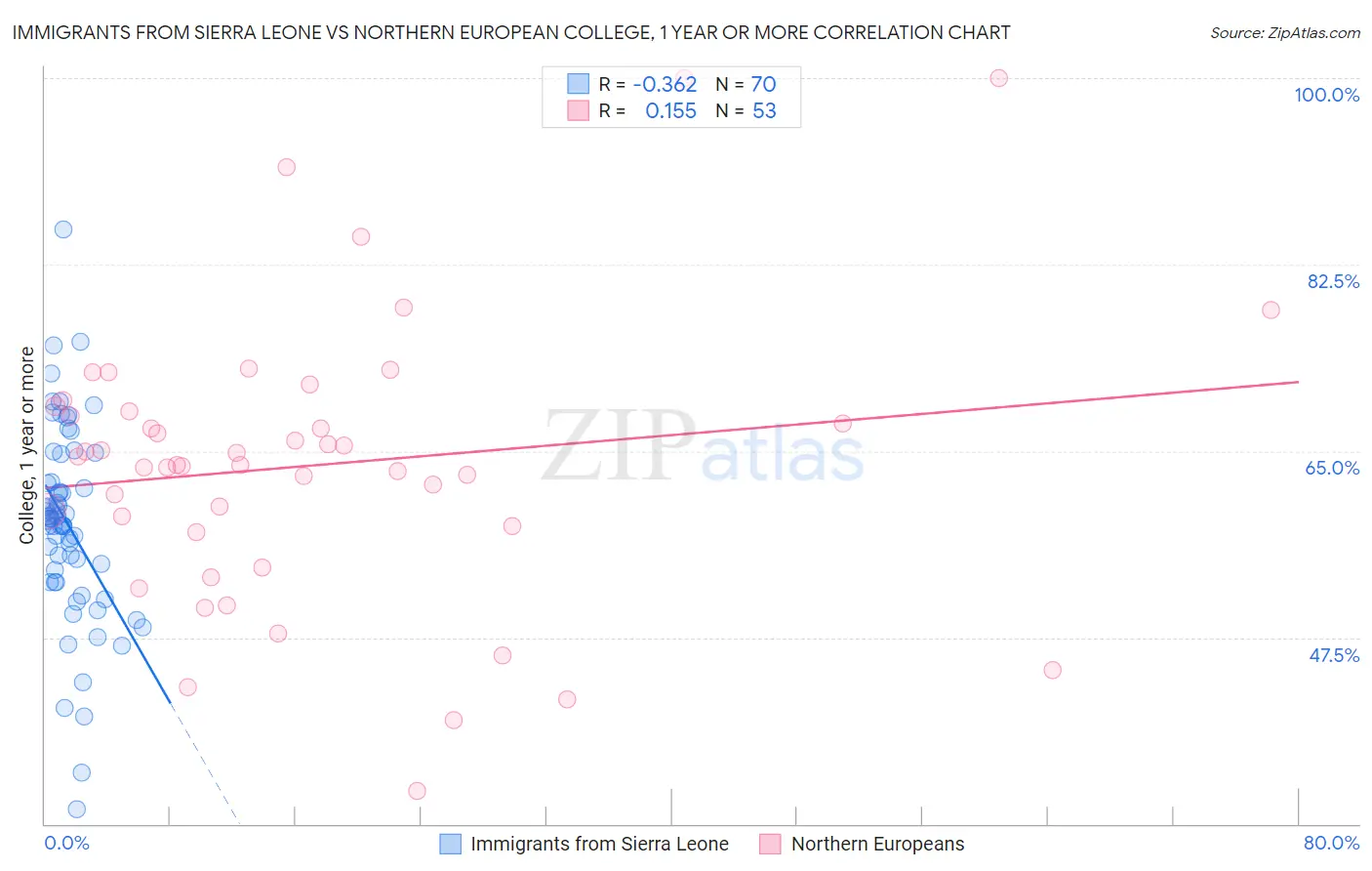 Immigrants from Sierra Leone vs Northern European College, 1 year or more