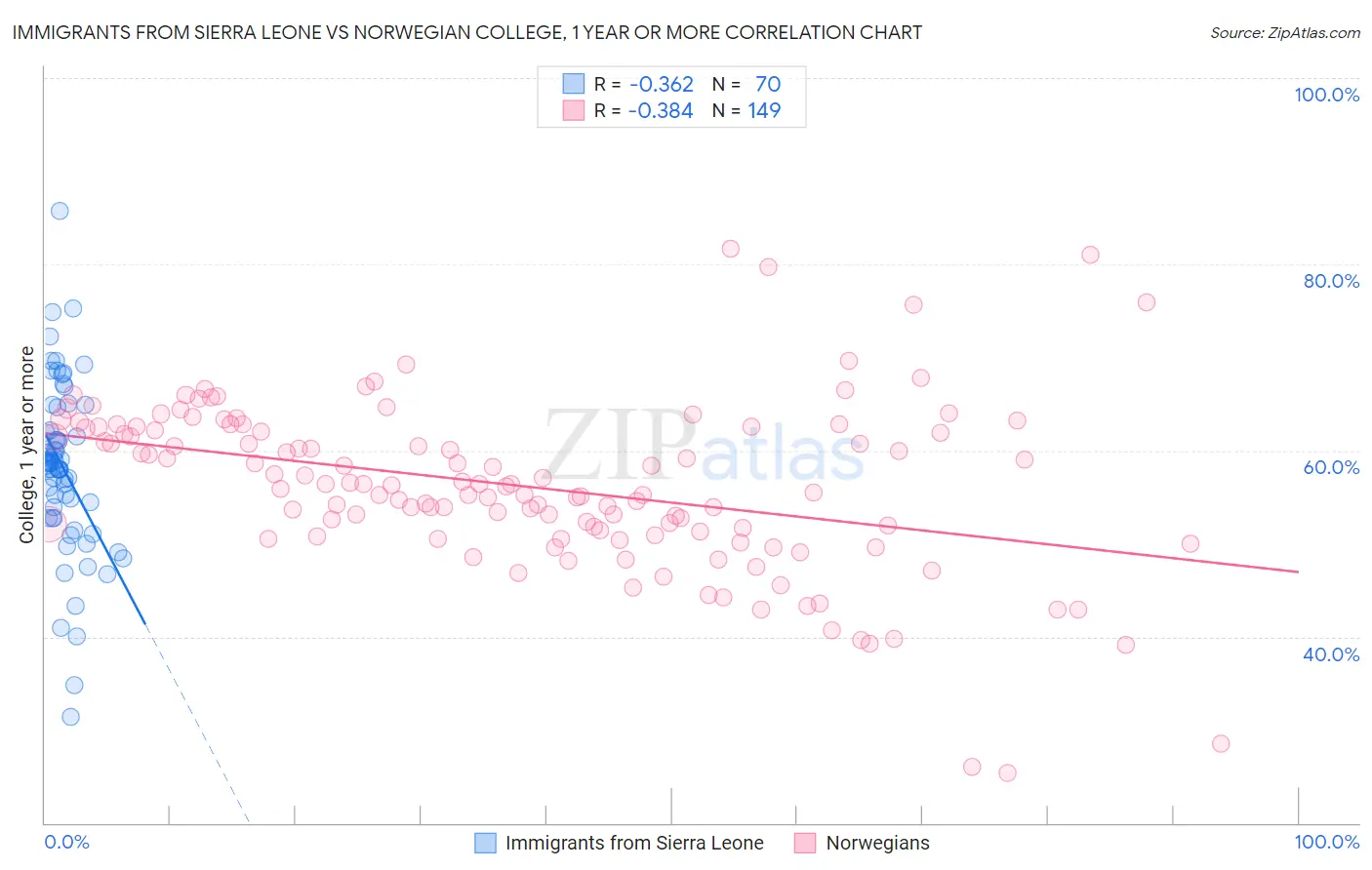 Immigrants from Sierra Leone vs Norwegian College, 1 year or more