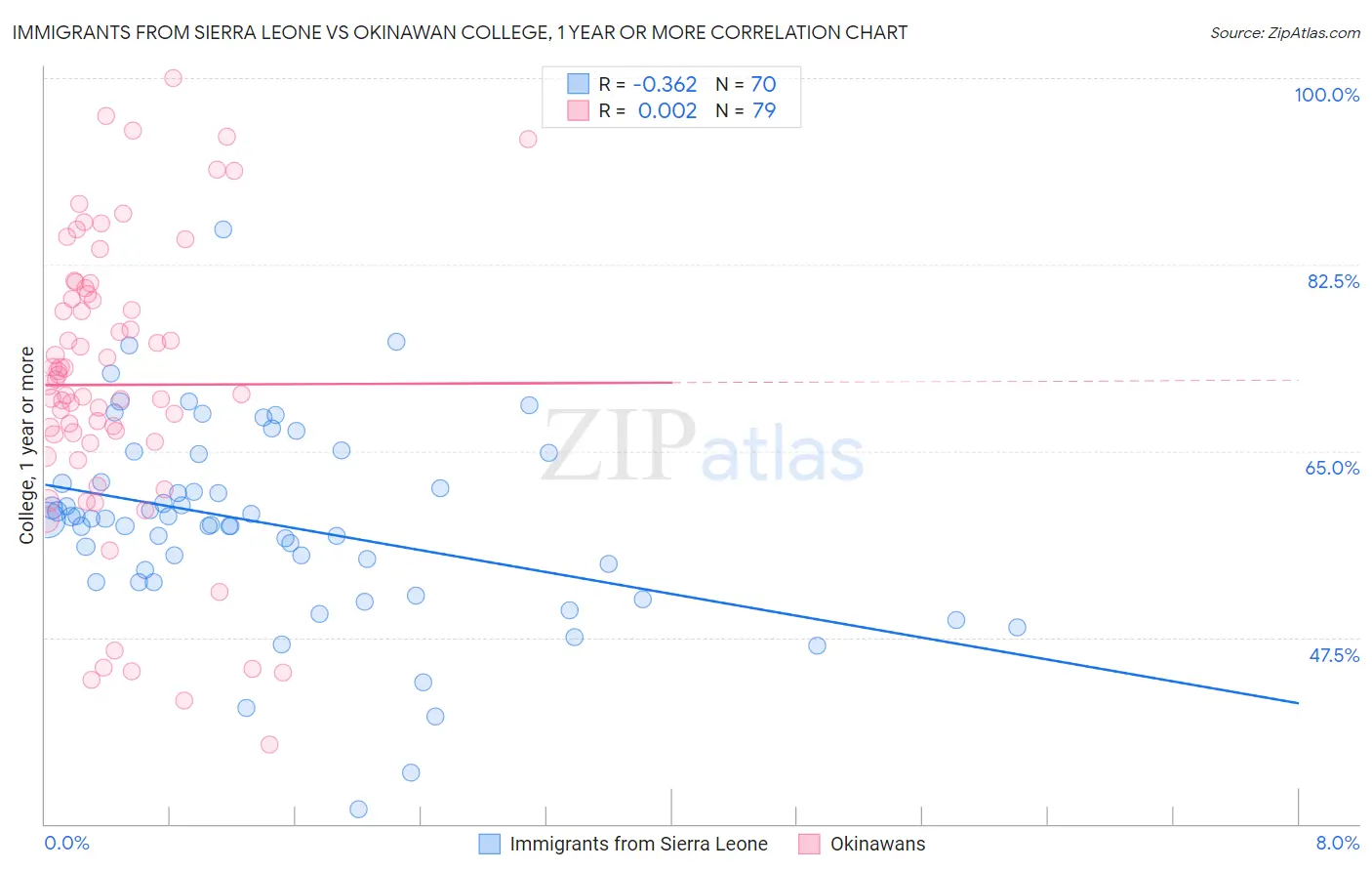 Immigrants from Sierra Leone vs Okinawan College, 1 year or more