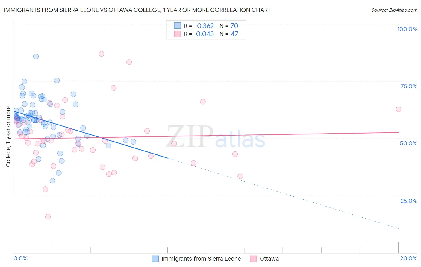 Immigrants from Sierra Leone vs Ottawa College, 1 year or more