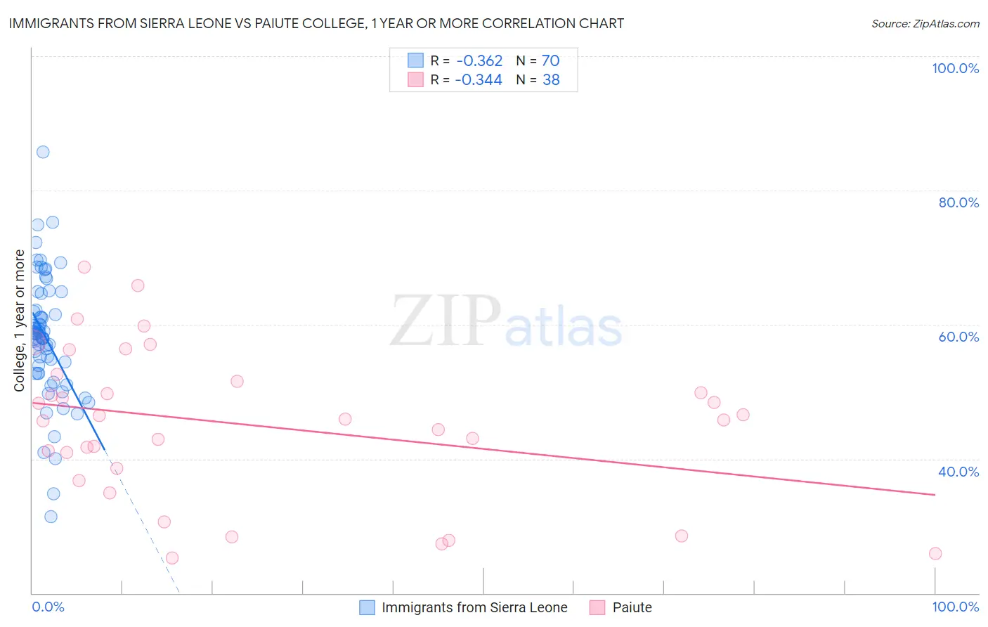 Immigrants from Sierra Leone vs Paiute College, 1 year or more