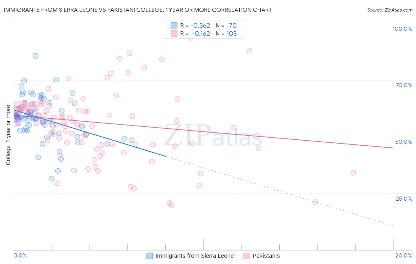 Immigrants from Sierra Leone vs Pakistani College, 1 year or more