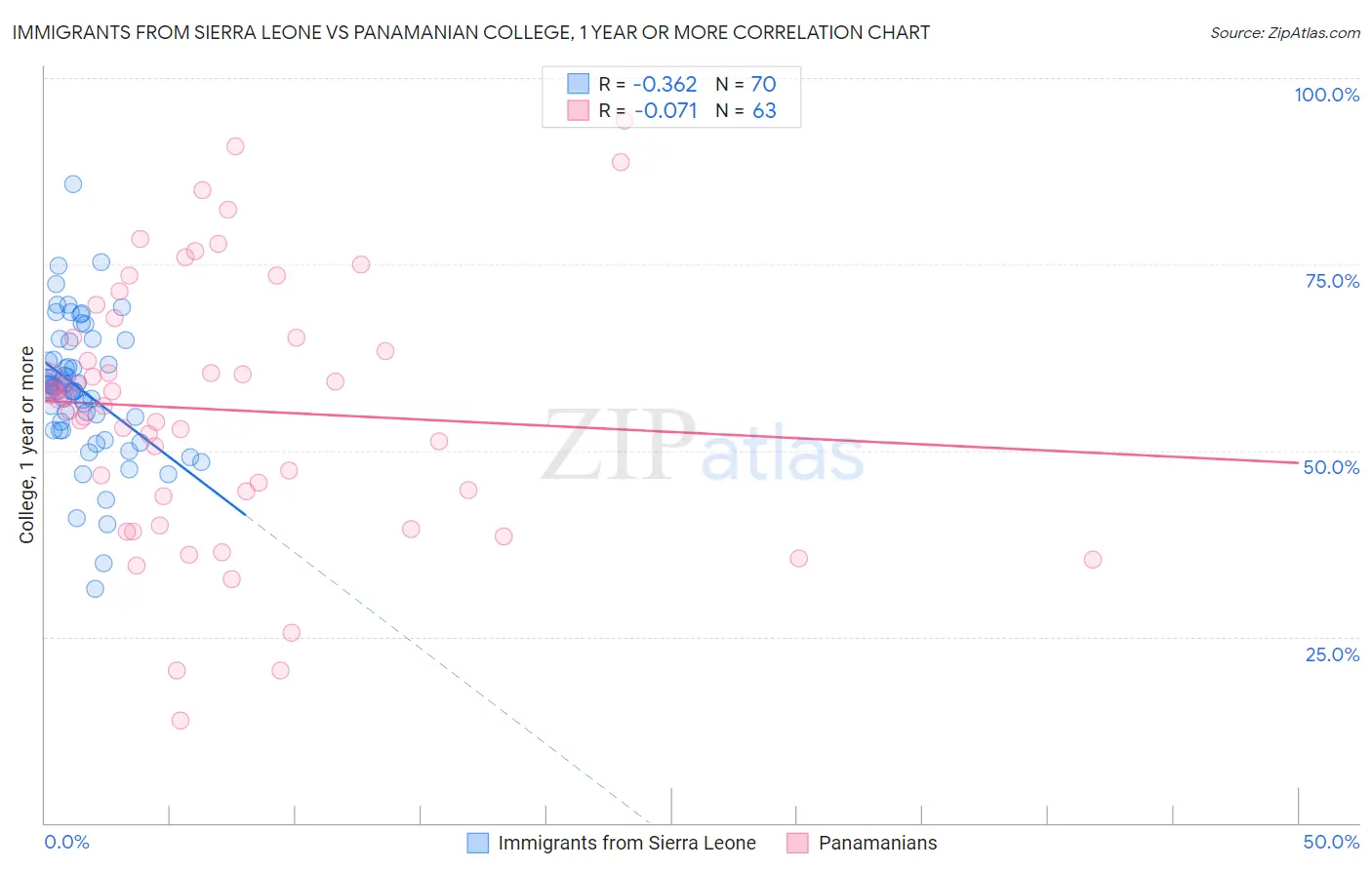 Immigrants from Sierra Leone vs Panamanian College, 1 year or more