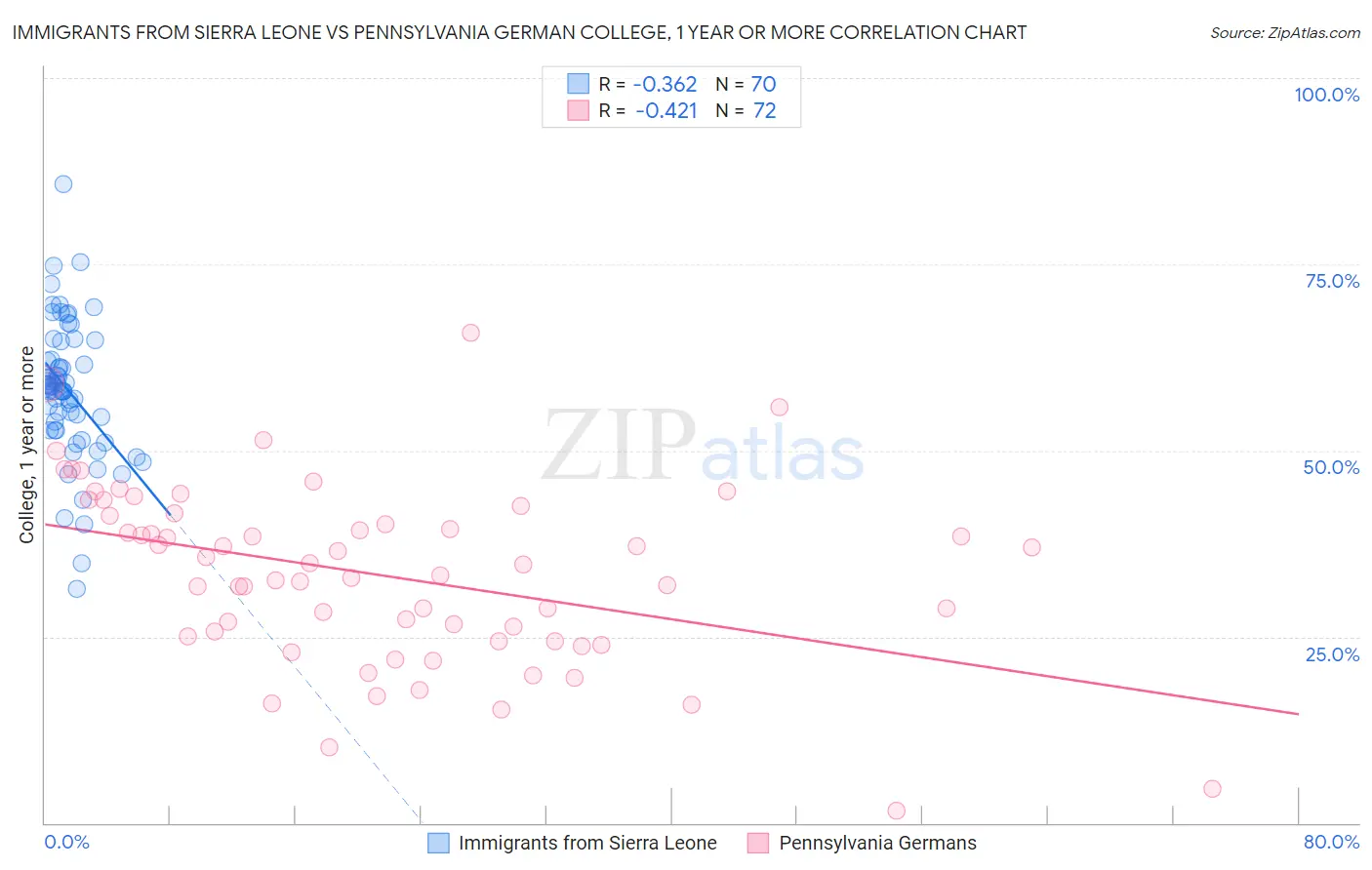 Immigrants from Sierra Leone vs Pennsylvania German College, 1 year or more