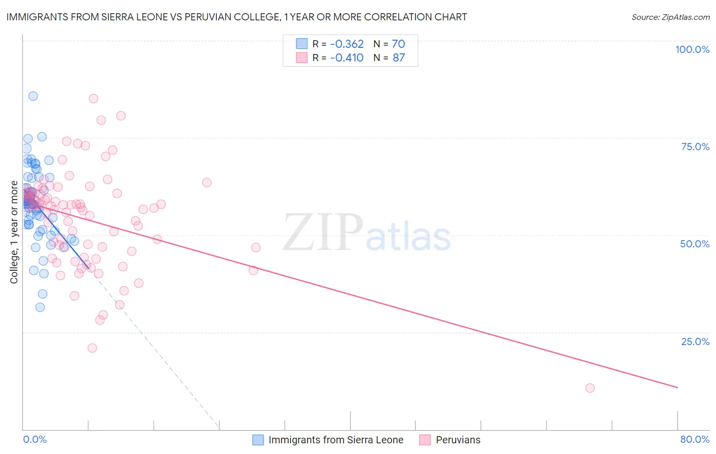 Immigrants from Sierra Leone vs Peruvian College, 1 year or more
