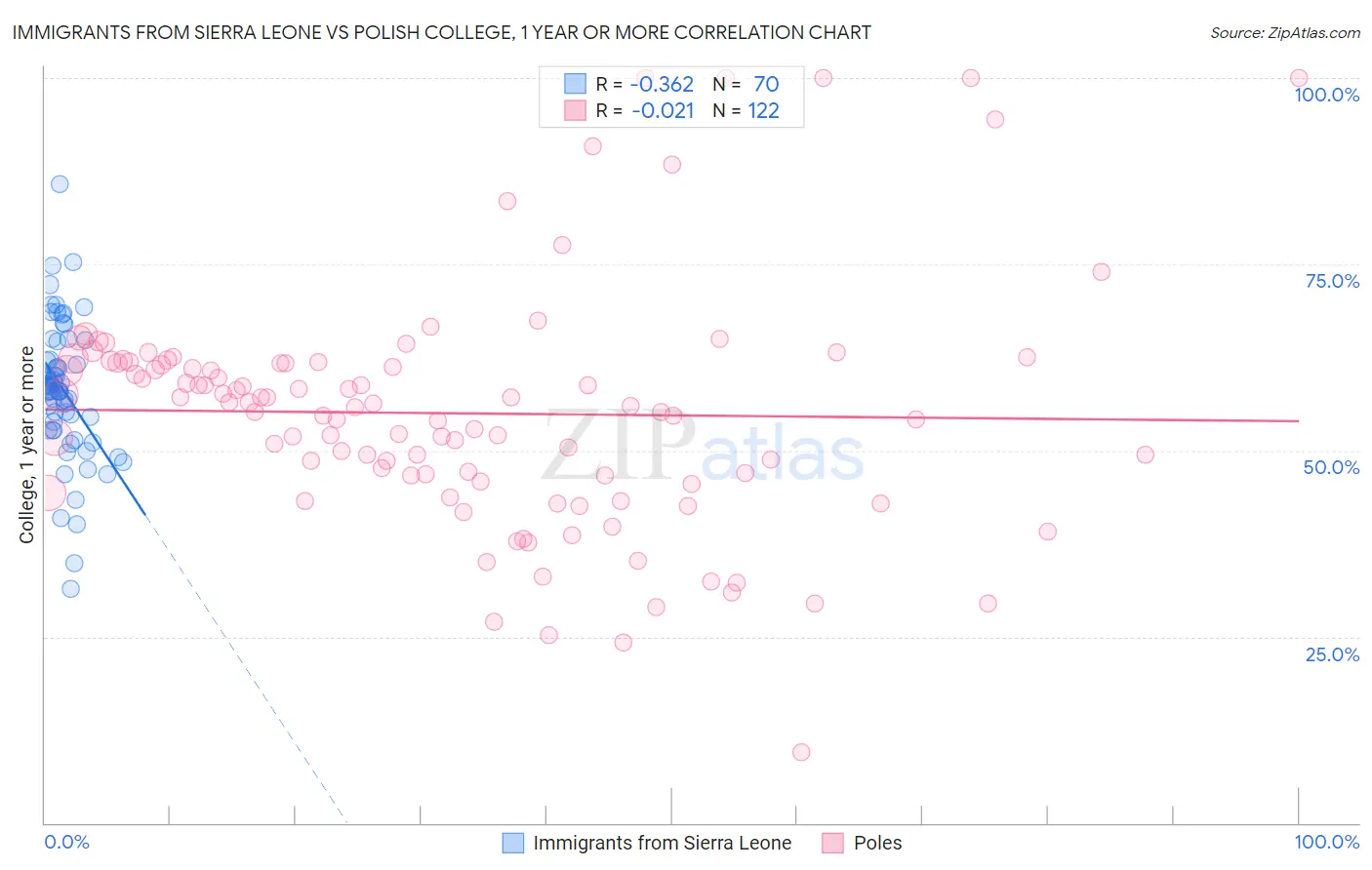 Immigrants from Sierra Leone vs Polish College, 1 year or more