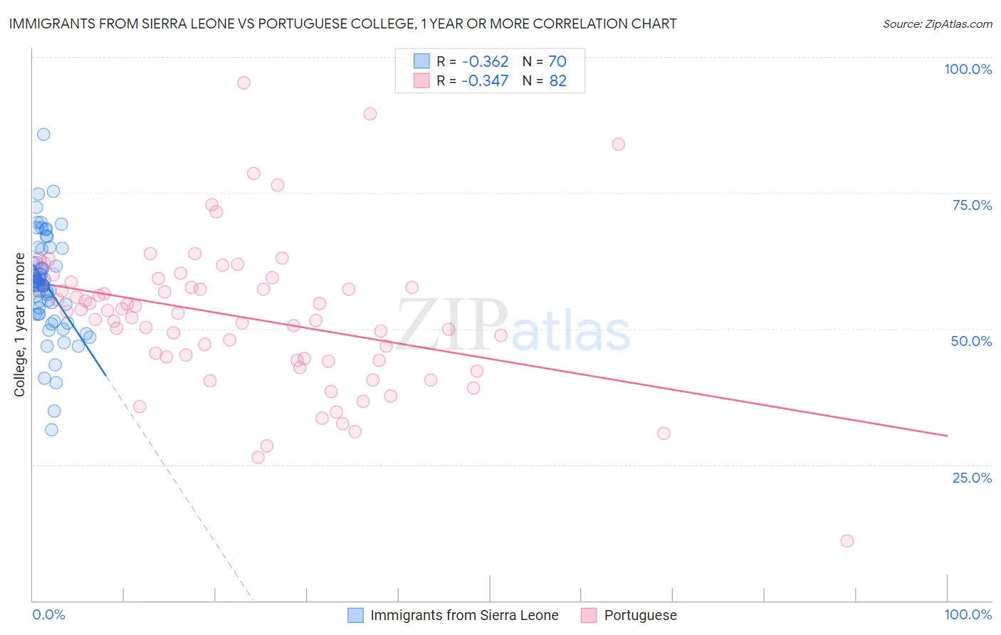 Immigrants from Sierra Leone vs Portuguese College, 1 year or more