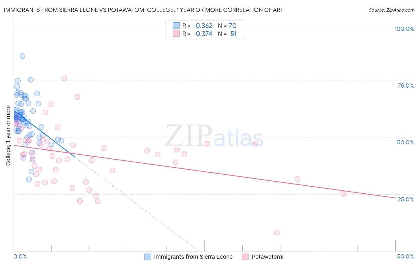 Immigrants from Sierra Leone vs Potawatomi College, 1 year or more