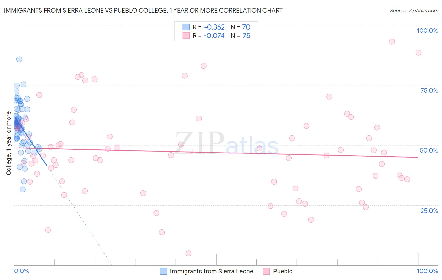 Immigrants from Sierra Leone vs Pueblo College, 1 year or more