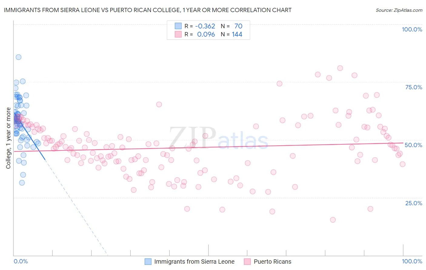 Immigrants from Sierra Leone vs Puerto Rican College, 1 year or more