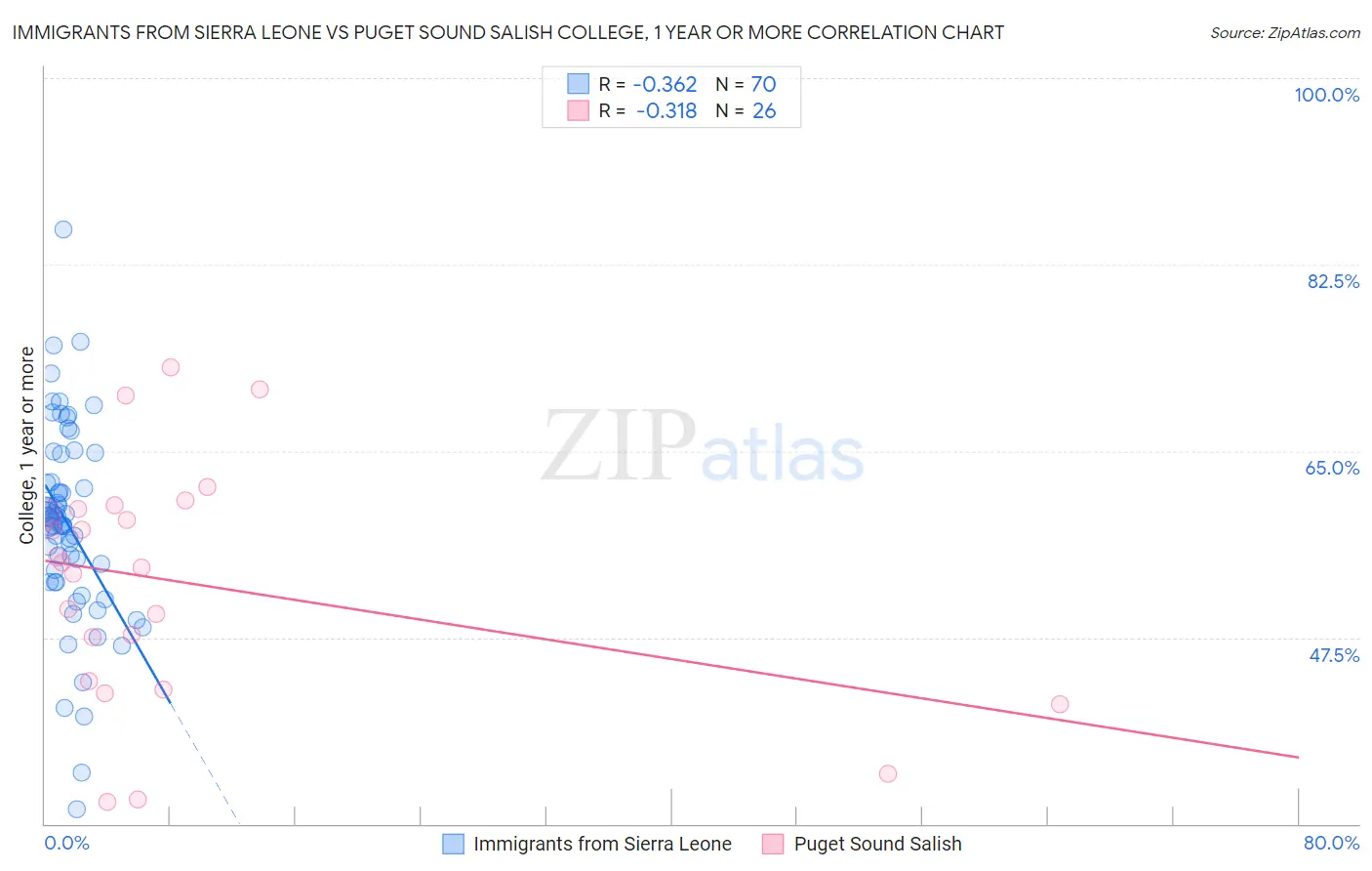 Immigrants from Sierra Leone vs Puget Sound Salish College, 1 year or more