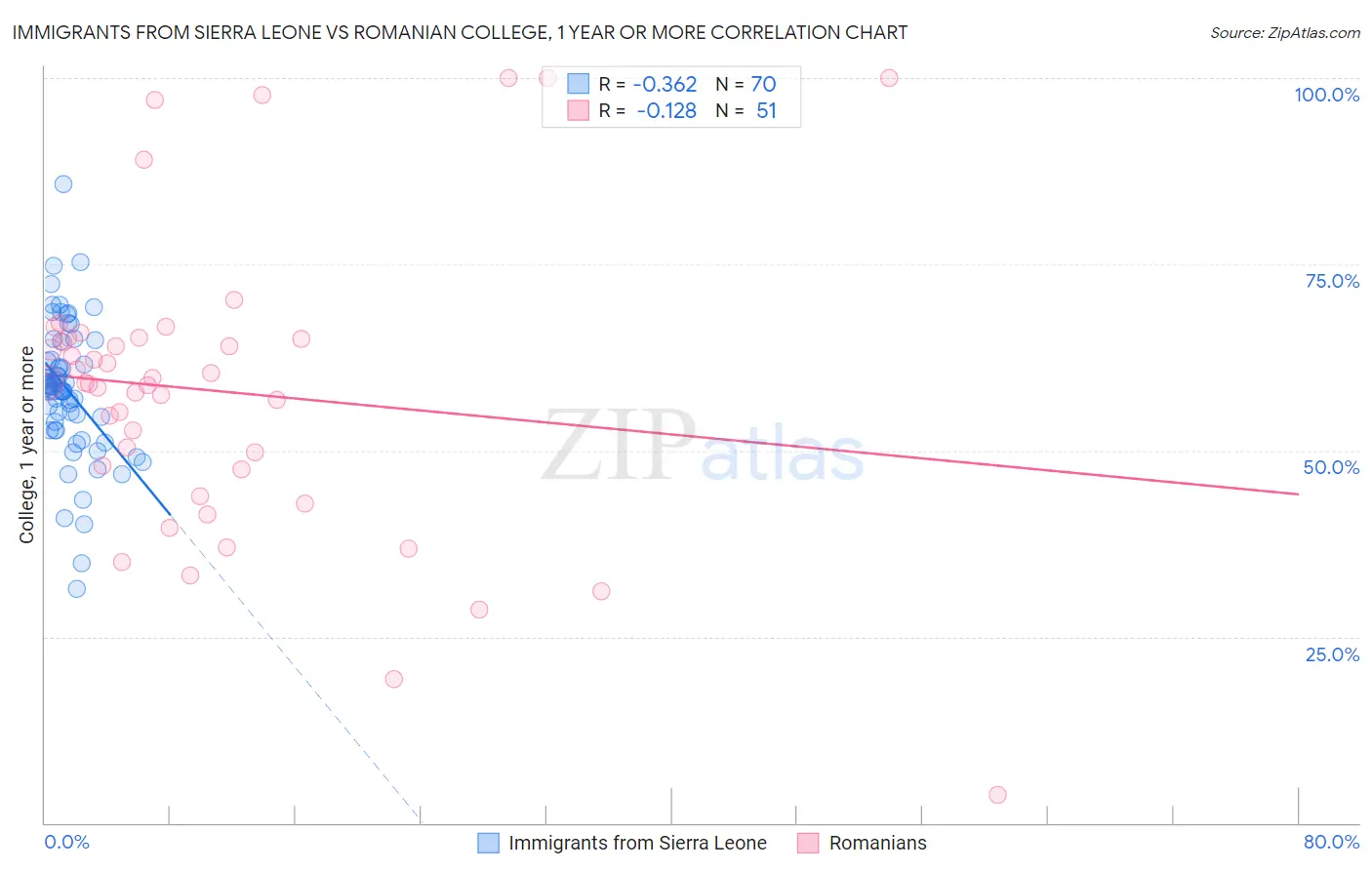Immigrants from Sierra Leone vs Romanian College, 1 year or more