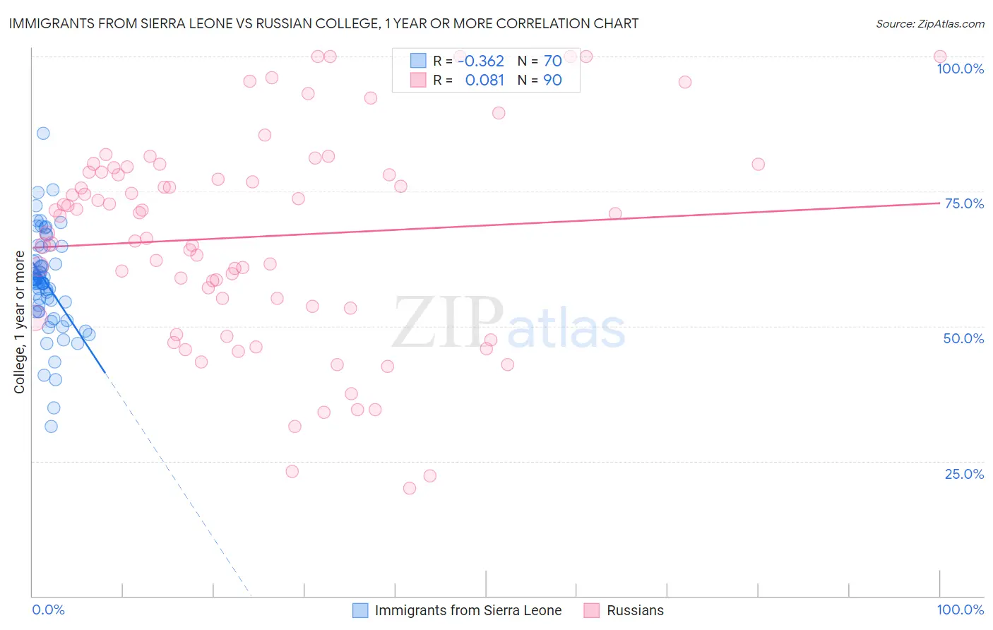 Immigrants from Sierra Leone vs Russian College, 1 year or more