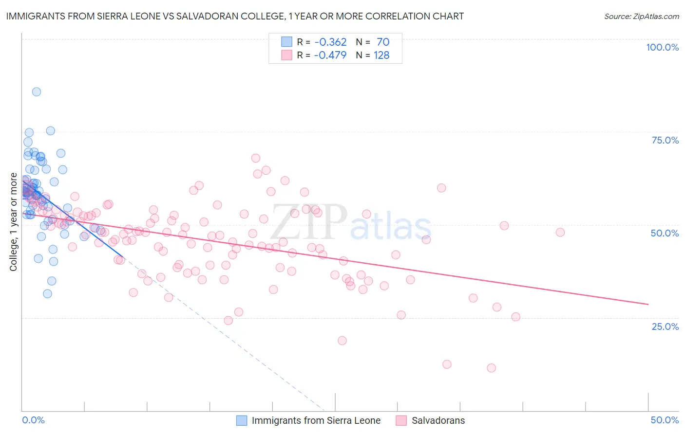 Immigrants from Sierra Leone vs Salvadoran College, 1 year or more