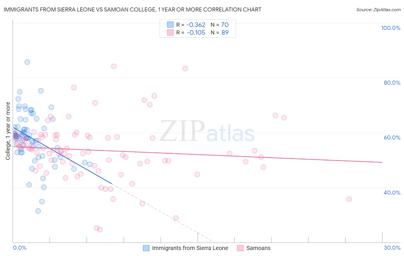 Immigrants from Sierra Leone vs Samoan College, 1 year or more