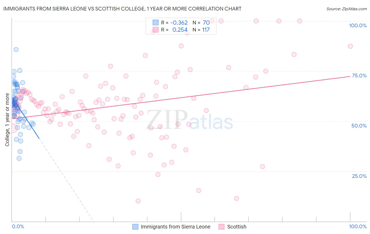 Immigrants from Sierra Leone vs Scottish College, 1 year or more