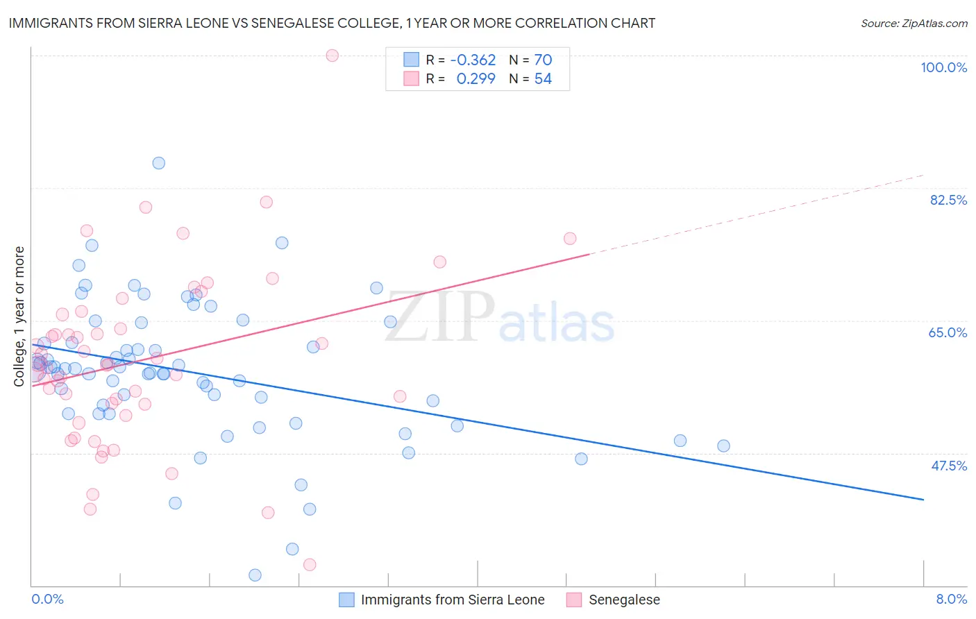 Immigrants from Sierra Leone vs Senegalese College, 1 year or more