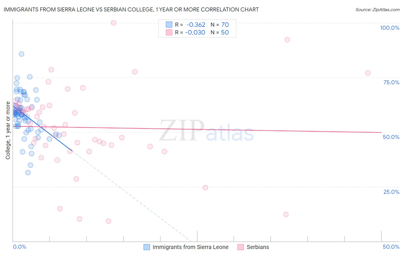 Immigrants from Sierra Leone vs Serbian College, 1 year or more