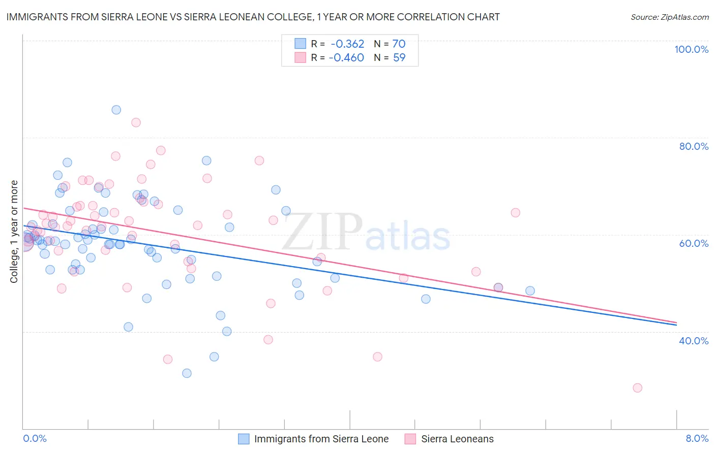 Immigrants from Sierra Leone vs Sierra Leonean College, 1 year or more