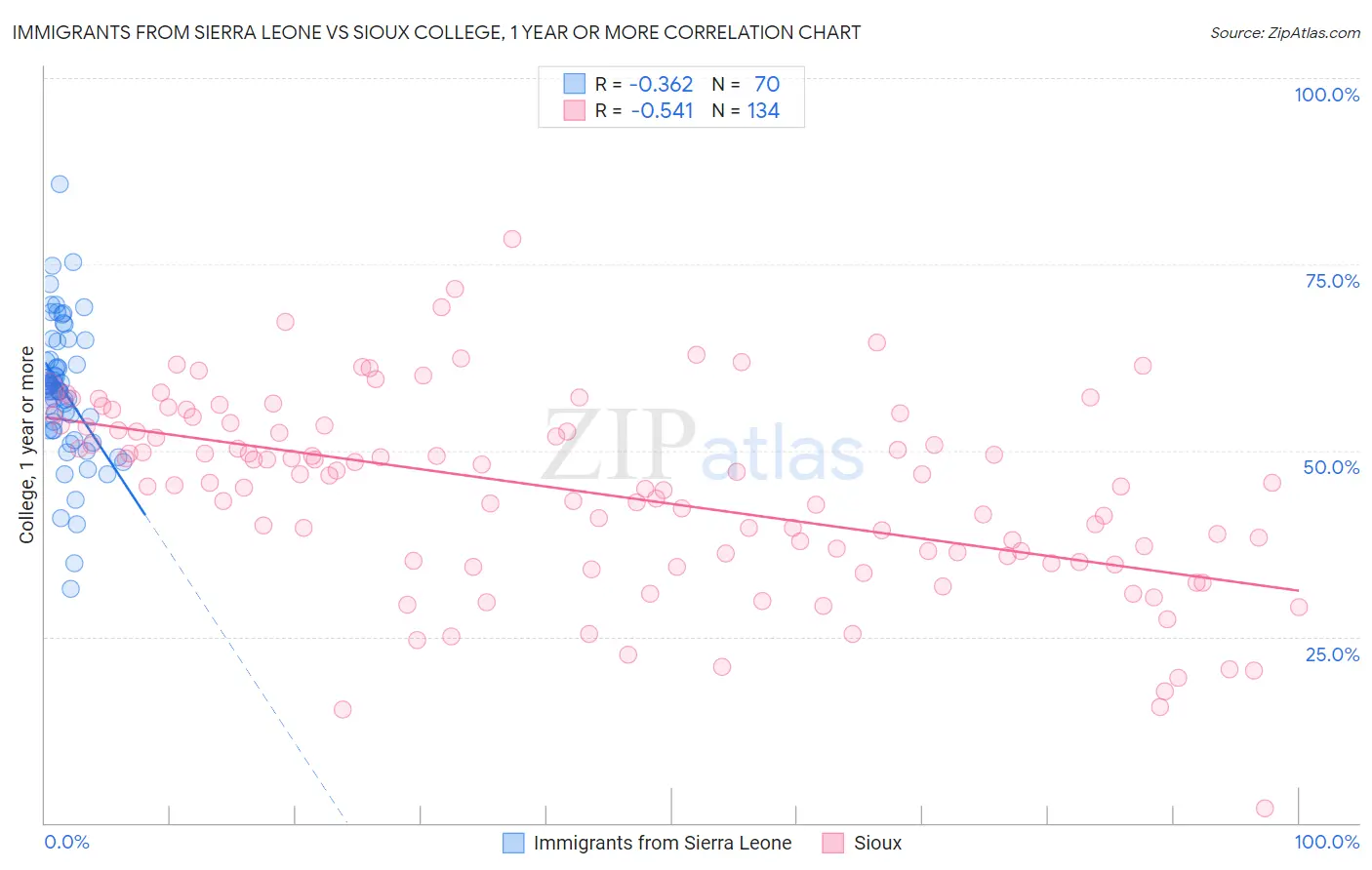 Immigrants from Sierra Leone vs Sioux College, 1 year or more