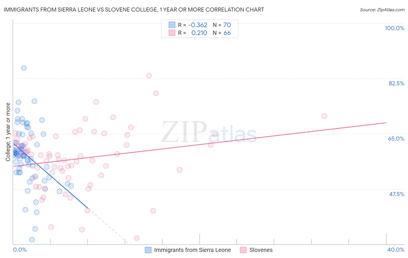 Immigrants from Sierra Leone vs Slovene College, 1 year or more