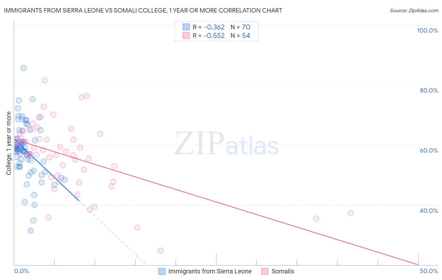 Immigrants from Sierra Leone vs Somali College, 1 year or more