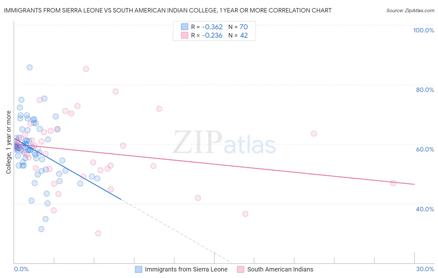 Immigrants from Sierra Leone vs South American Indian College, 1 year or more