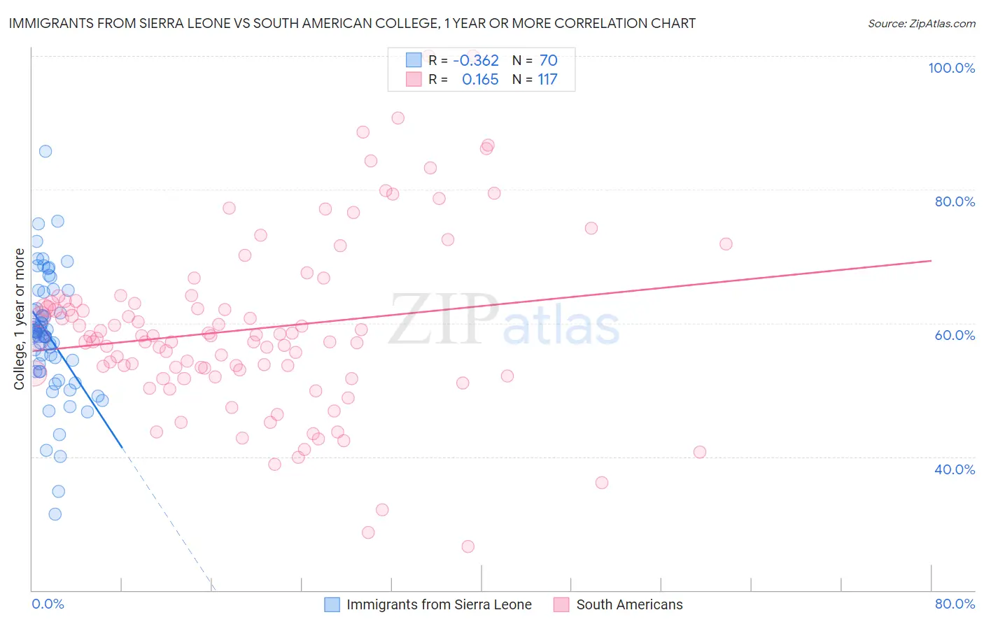 Immigrants from Sierra Leone vs South American College, 1 year or more