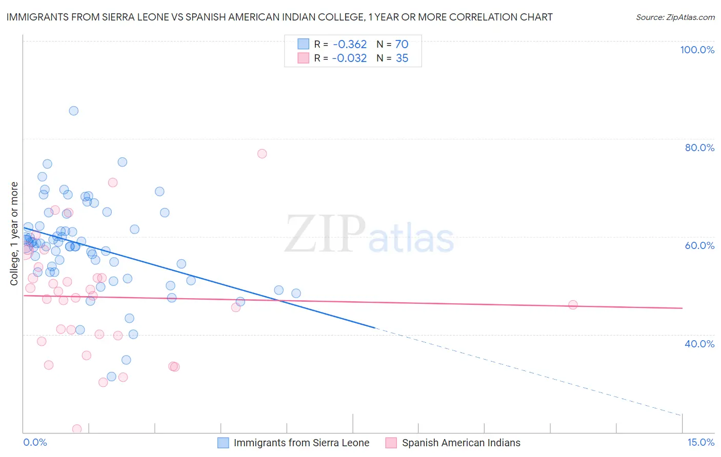 Immigrants from Sierra Leone vs Spanish American Indian College, 1 year or more