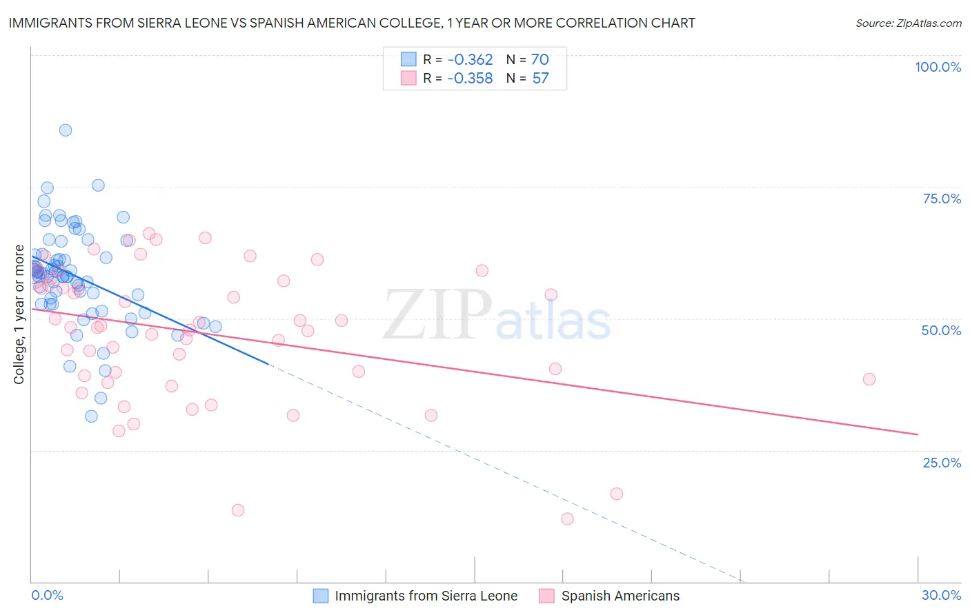 Immigrants from Sierra Leone vs Spanish American College, 1 year or more