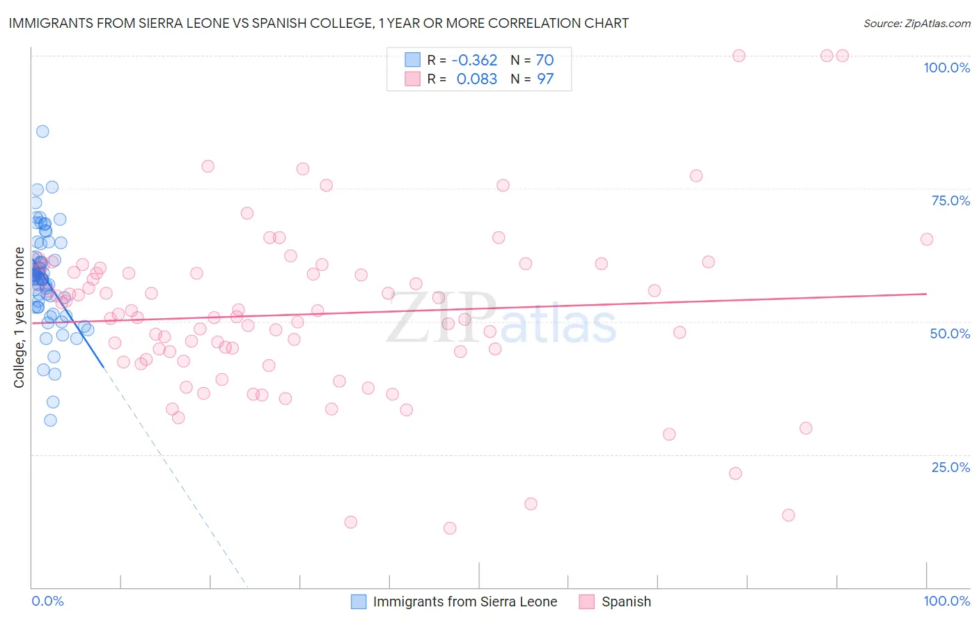 Immigrants from Sierra Leone vs Spanish College, 1 year or more