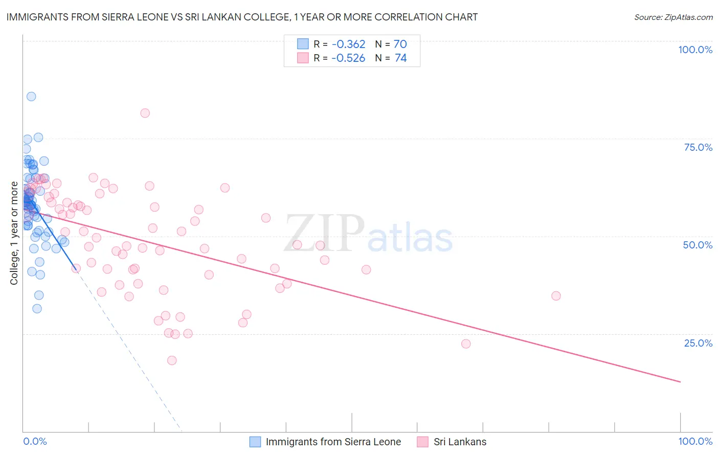 Immigrants from Sierra Leone vs Sri Lankan College, 1 year or more