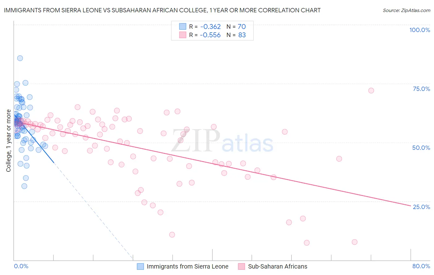 Immigrants from Sierra Leone vs Subsaharan African College, 1 year or more