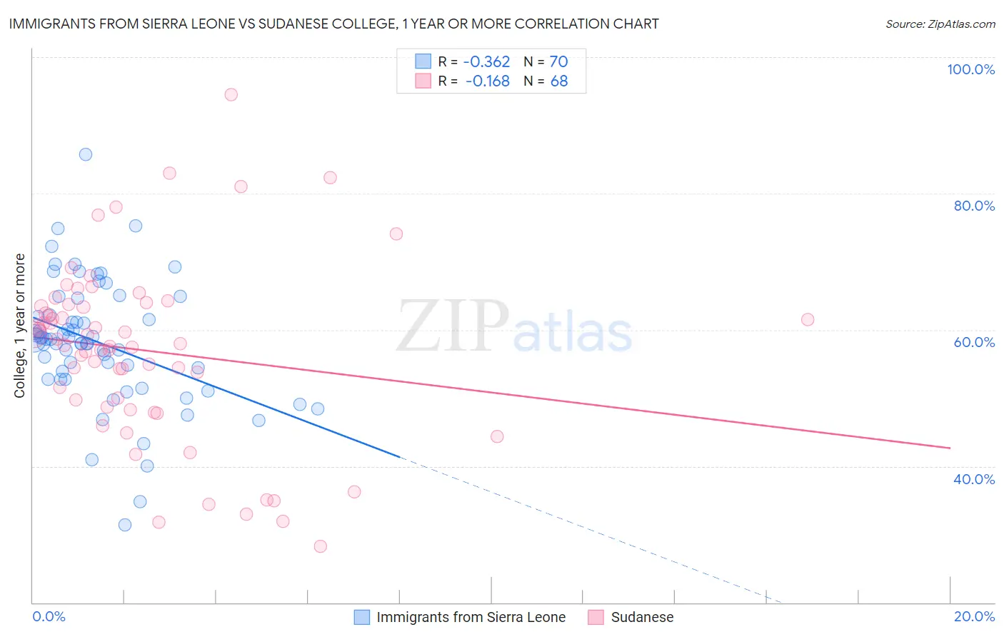 Immigrants from Sierra Leone vs Sudanese College, 1 year or more
