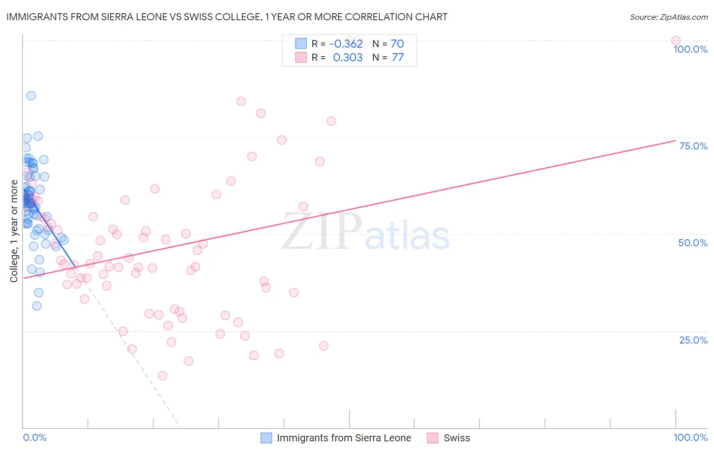Immigrants from Sierra Leone vs Swiss College, 1 year or more