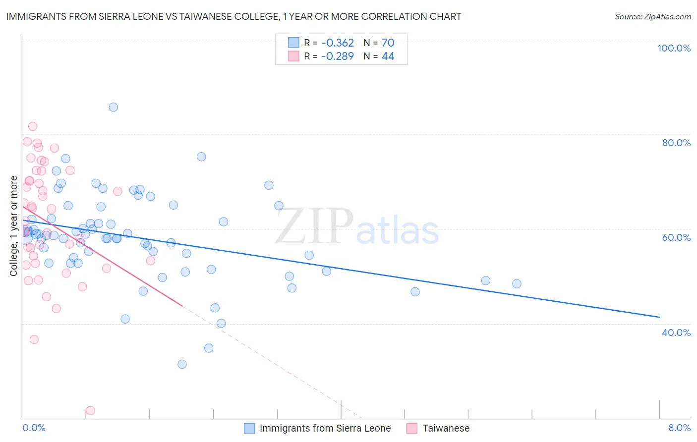 Immigrants from Sierra Leone vs Taiwanese College, 1 year or more