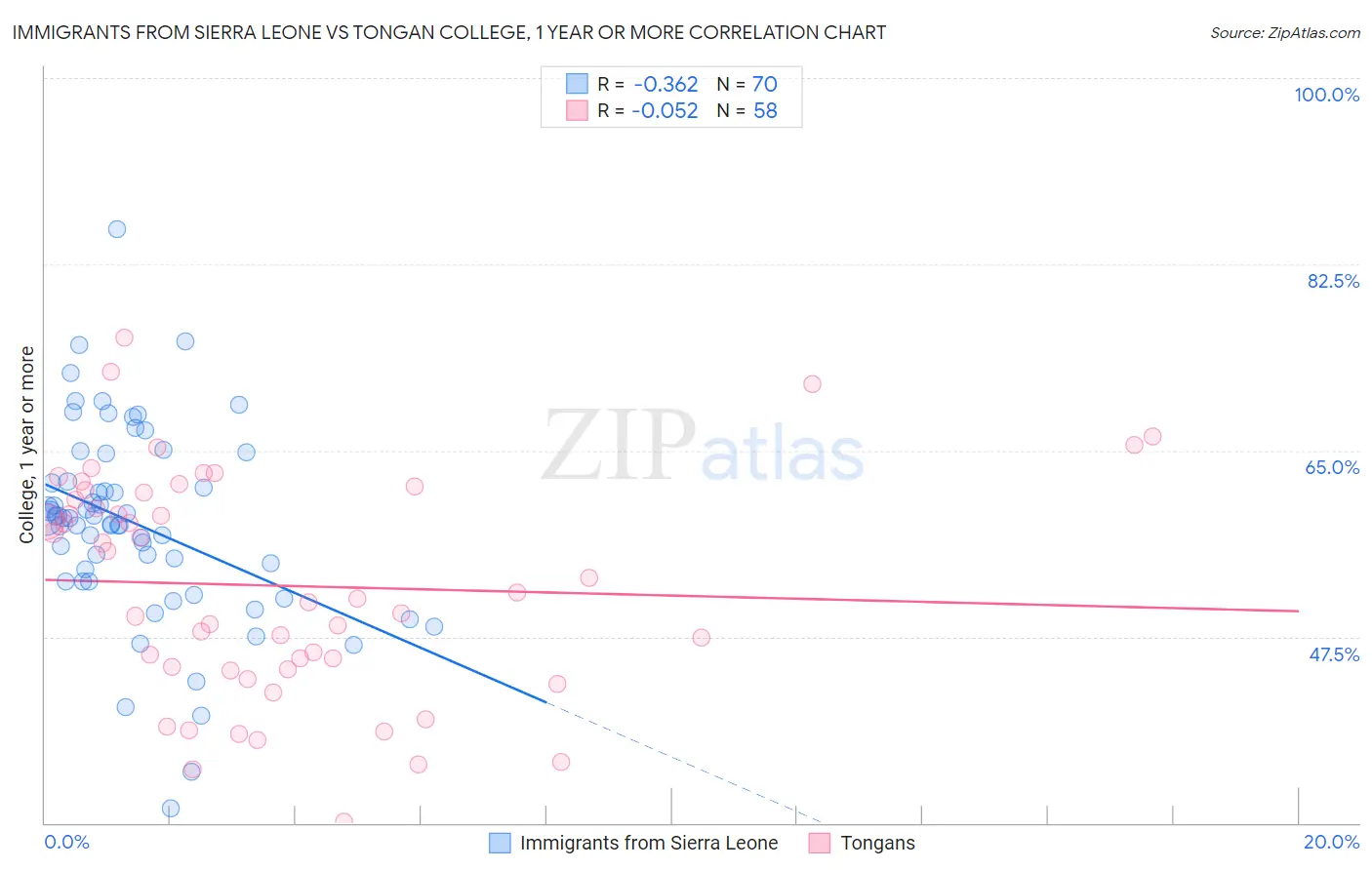 Immigrants from Sierra Leone vs Tongan College, 1 year or more