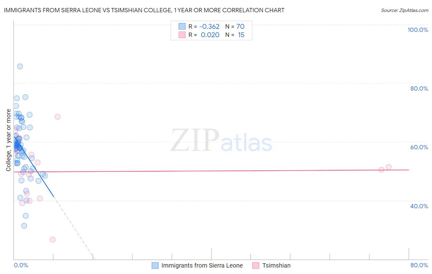 Immigrants from Sierra Leone vs Tsimshian College, 1 year or more