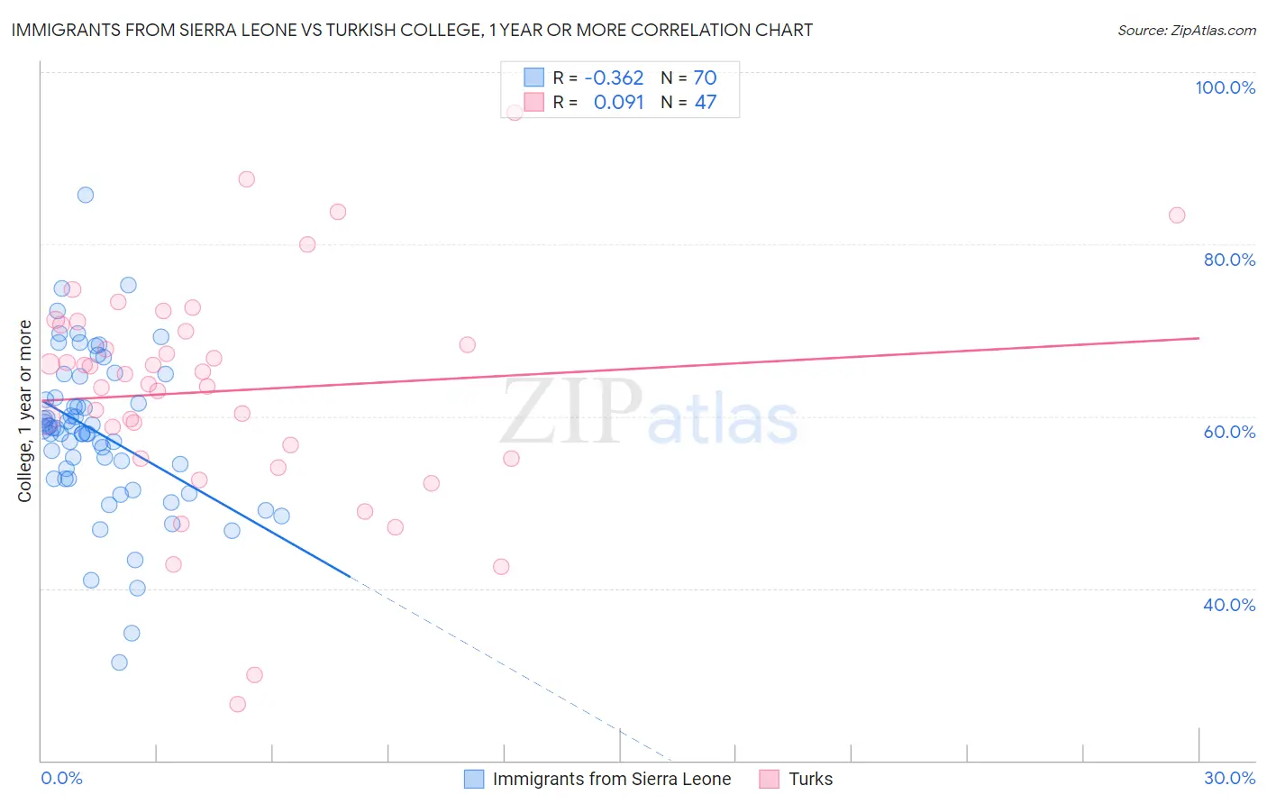 Immigrants from Sierra Leone vs Turkish College, 1 year or more