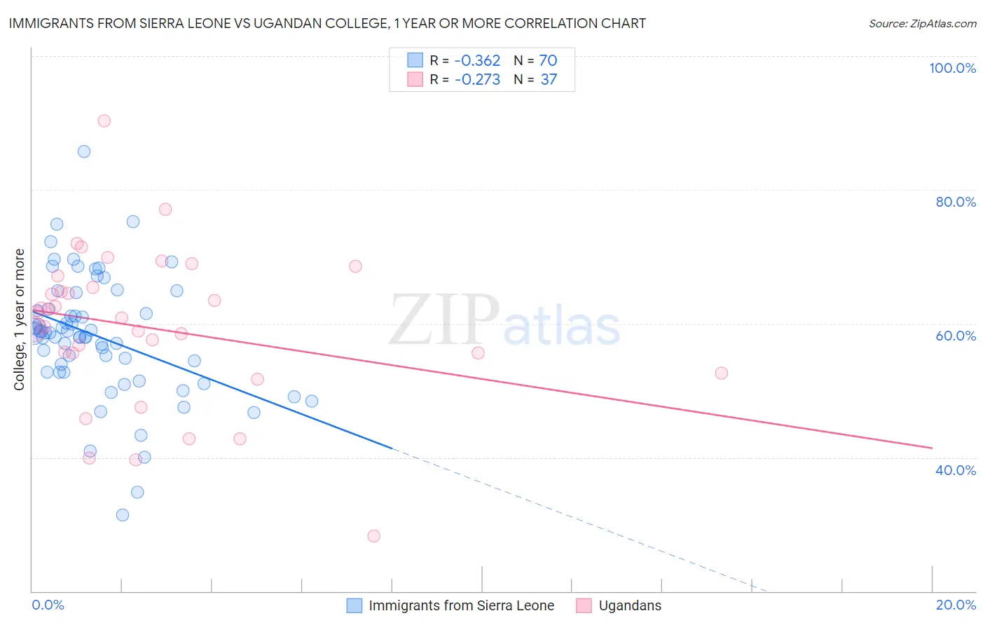 Immigrants from Sierra Leone vs Ugandan College, 1 year or more