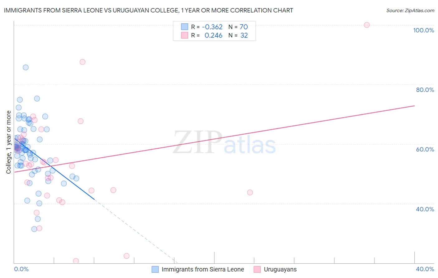Immigrants from Sierra Leone vs Uruguayan College, 1 year or more