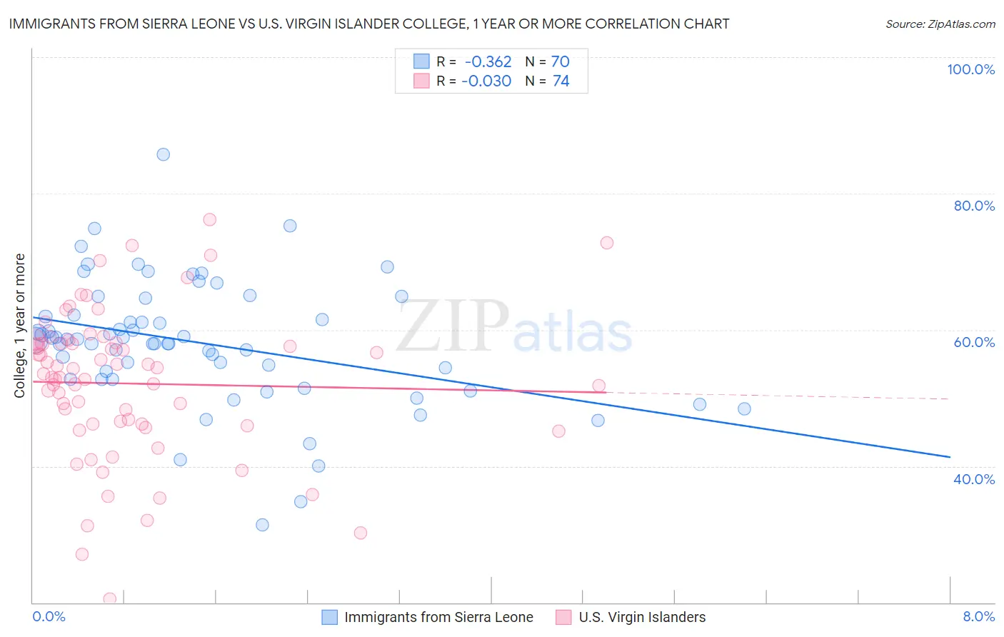 Immigrants from Sierra Leone vs U.S. Virgin Islander College, 1 year or more