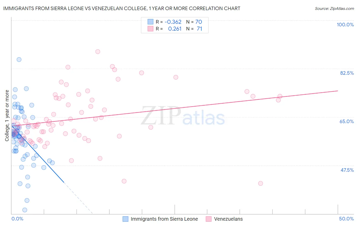 Immigrants from Sierra Leone vs Venezuelan College, 1 year or more